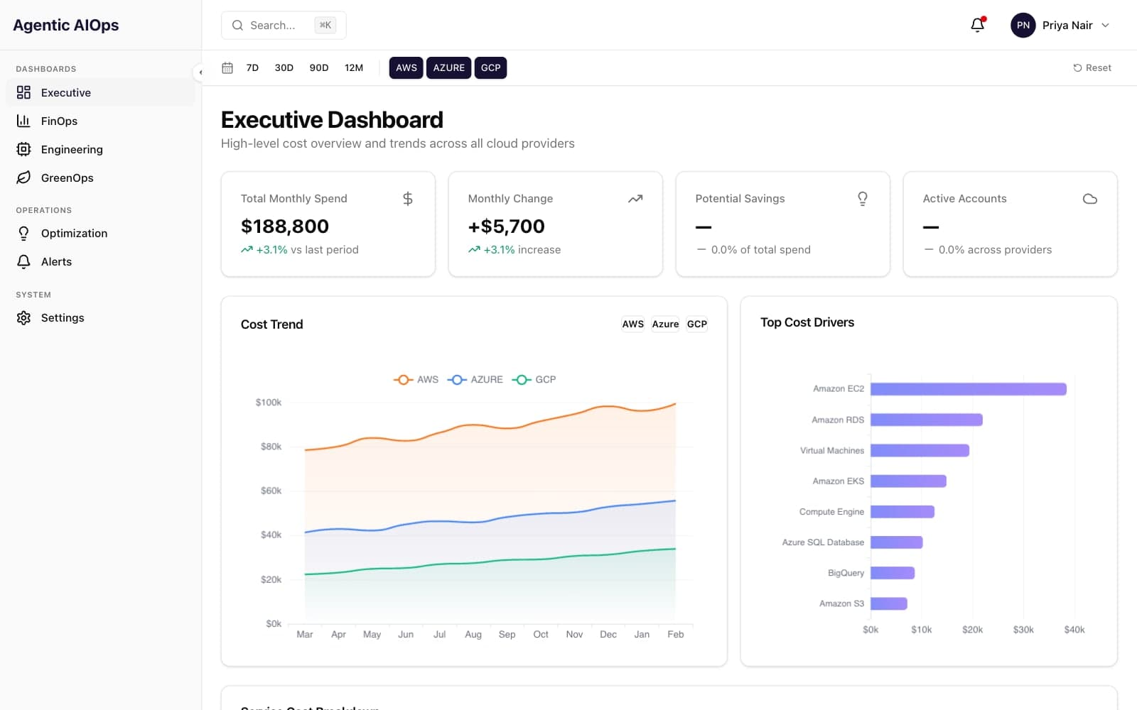 Agentic AIOps Executive dashboard with monthly spend, a cost trend for AWS, Azure and GCP, and top cost drivers, from the app's own frontend running on sample data