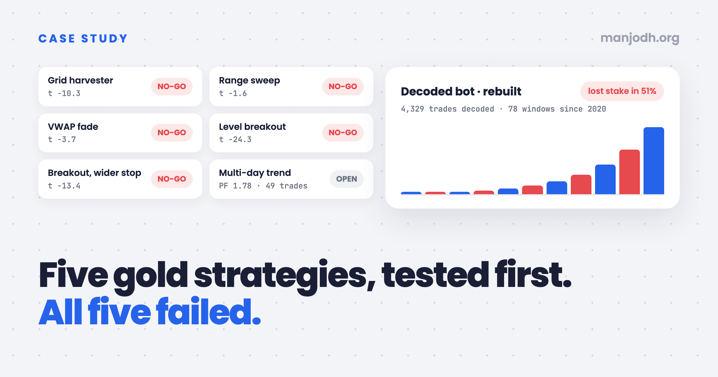Cover of the write-up: five gold strategies, tested first, all five failed