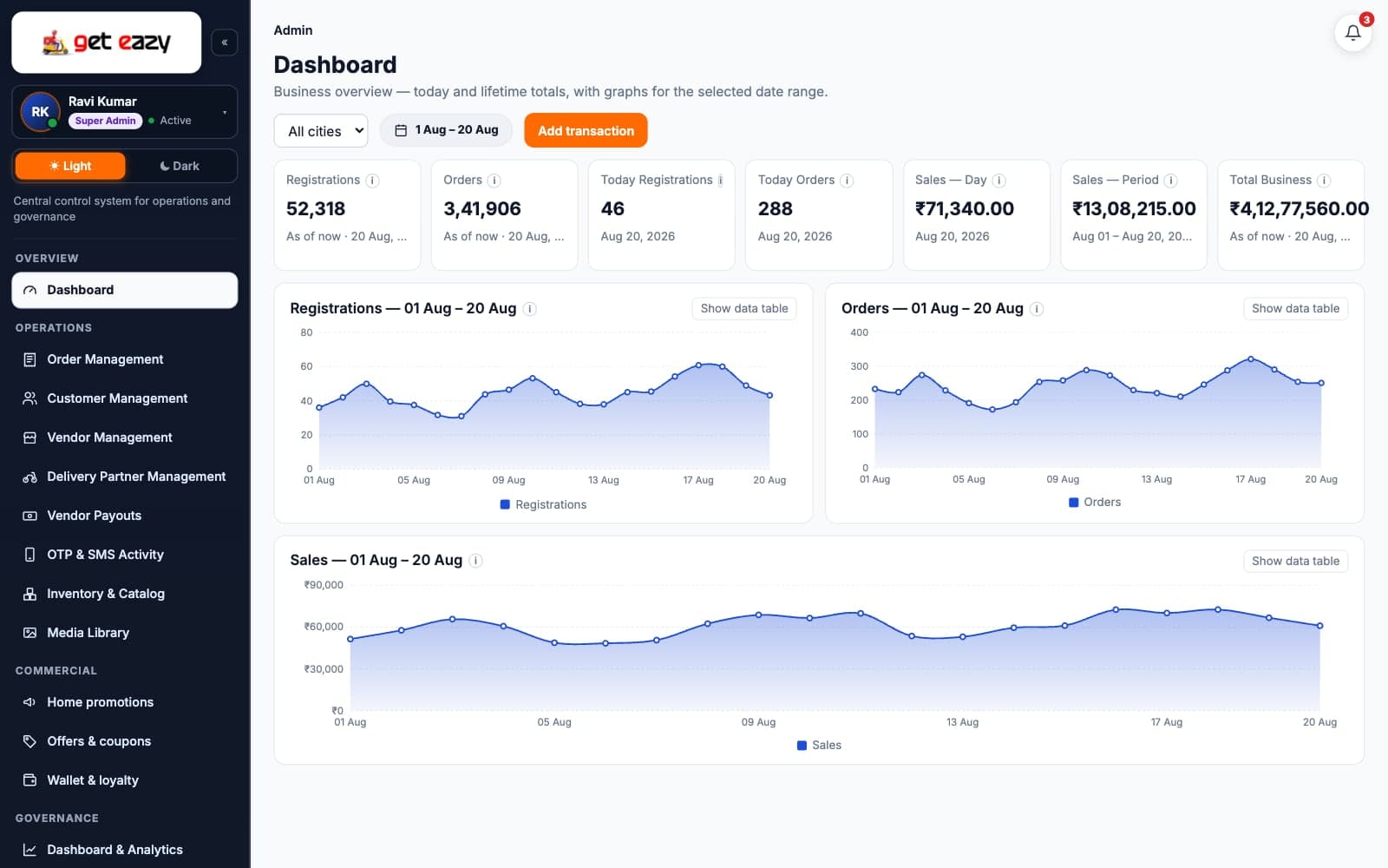 The Get Eazy admin dashboard, recreated from the console's code with sample figures: the navigation sidebar, seven summary cards, and registrations, orders and sales charts