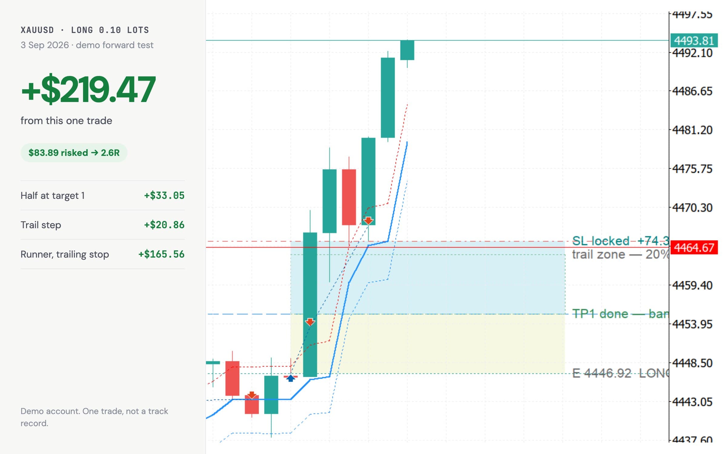 One long trade on gold from the demo forward test: +$219.47 on $83.89 risked, closed in three parts, beside the bot's risk/reward box on the chart